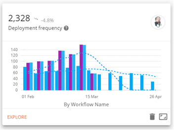 Example Deployment Frequency chart – Plandek DevOps dashboard