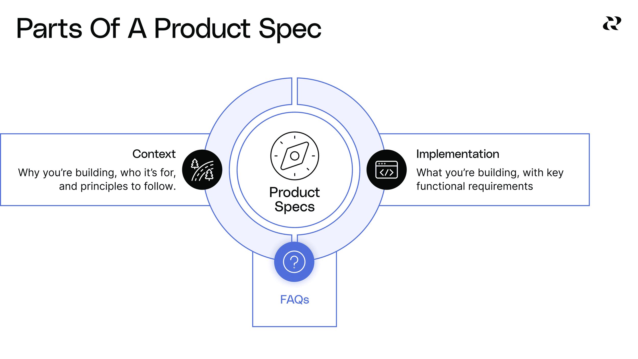 10 Components Of A Great Product Spec - FAQ Section