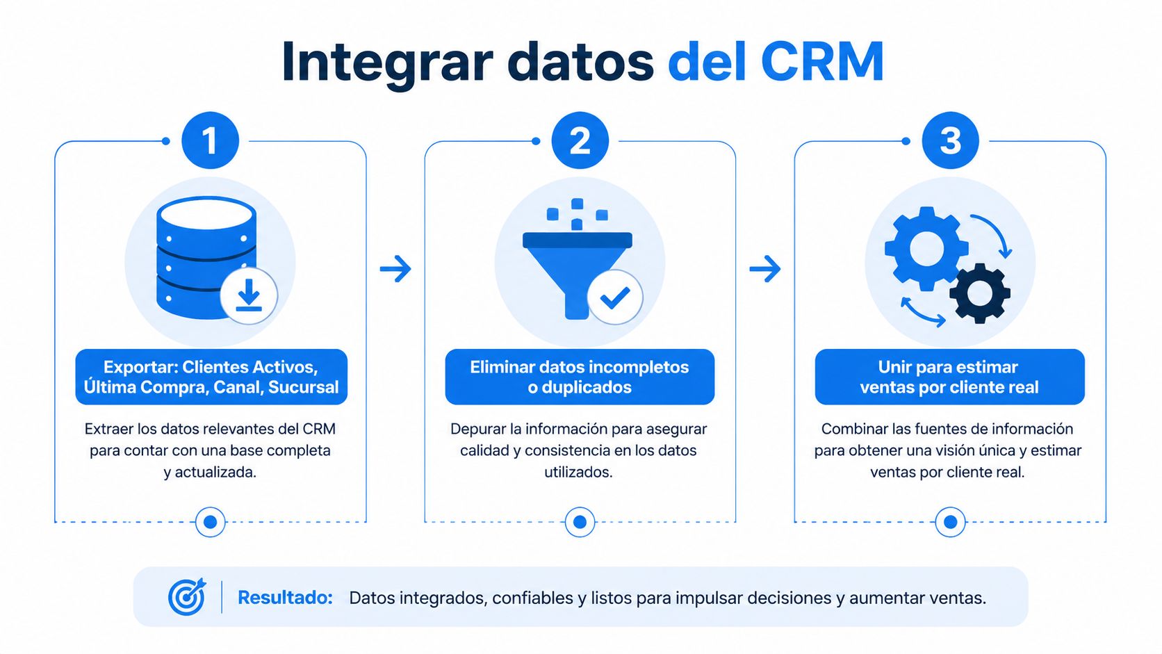 Proceso de tres pasos para integrar, depurar y unificar datos de CRM para mejorar las ventas.