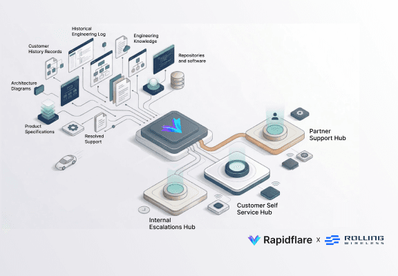 Rapidflare and Rolling Wireless Partner to Transform Technical Support for Connected Automotive and IoT Products