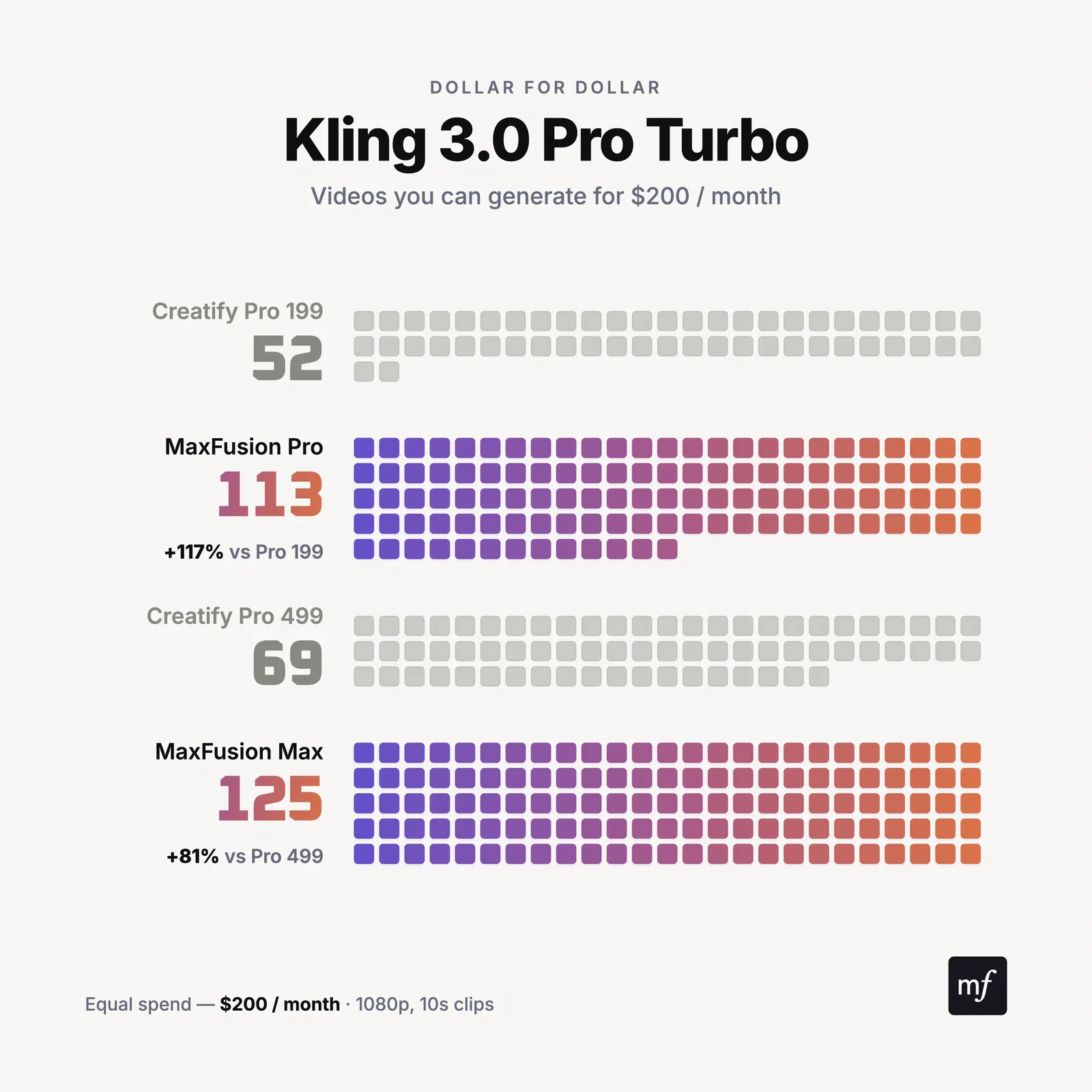 Kling 3.0 Pro Turbo: videos per month, Maxfusion AI vs Creatify