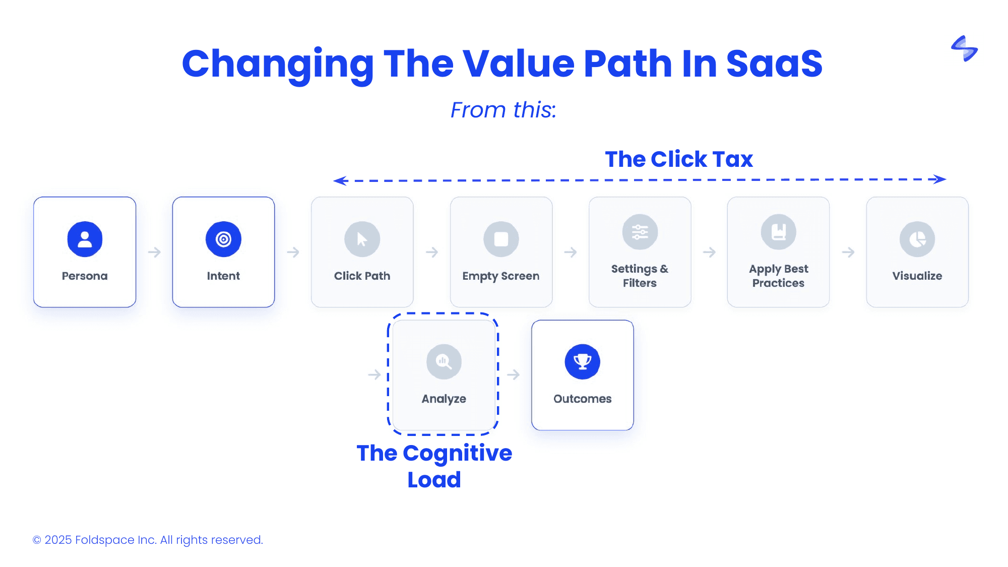 Traditional Value Path - Click Tax