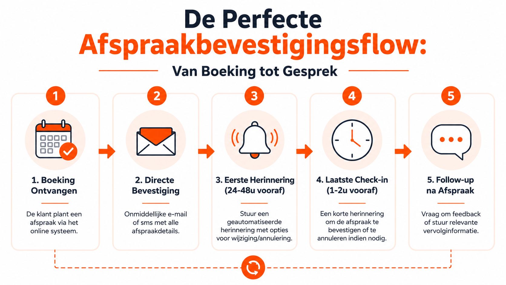 Een infographic met vijf stappen voor een perfecte afspraakbevestigingsflow van boeking tot klantgesprek en follow-up.