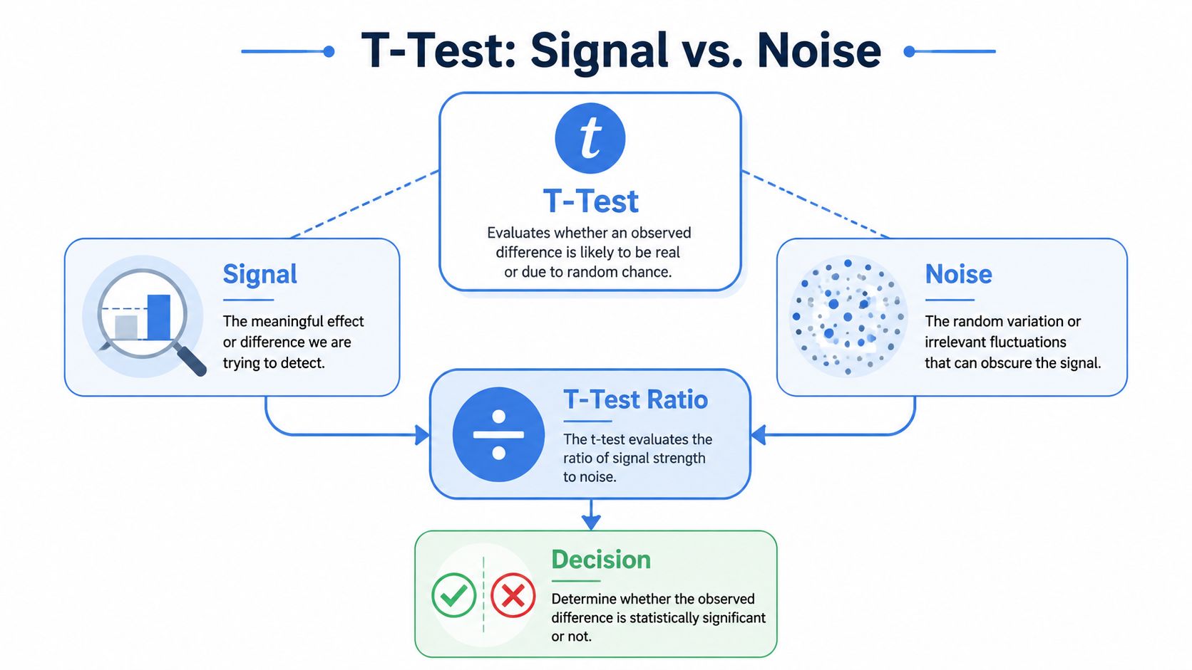 An infographic explaining the T-test as a ratio of signal strength to noise for statistical analysis.