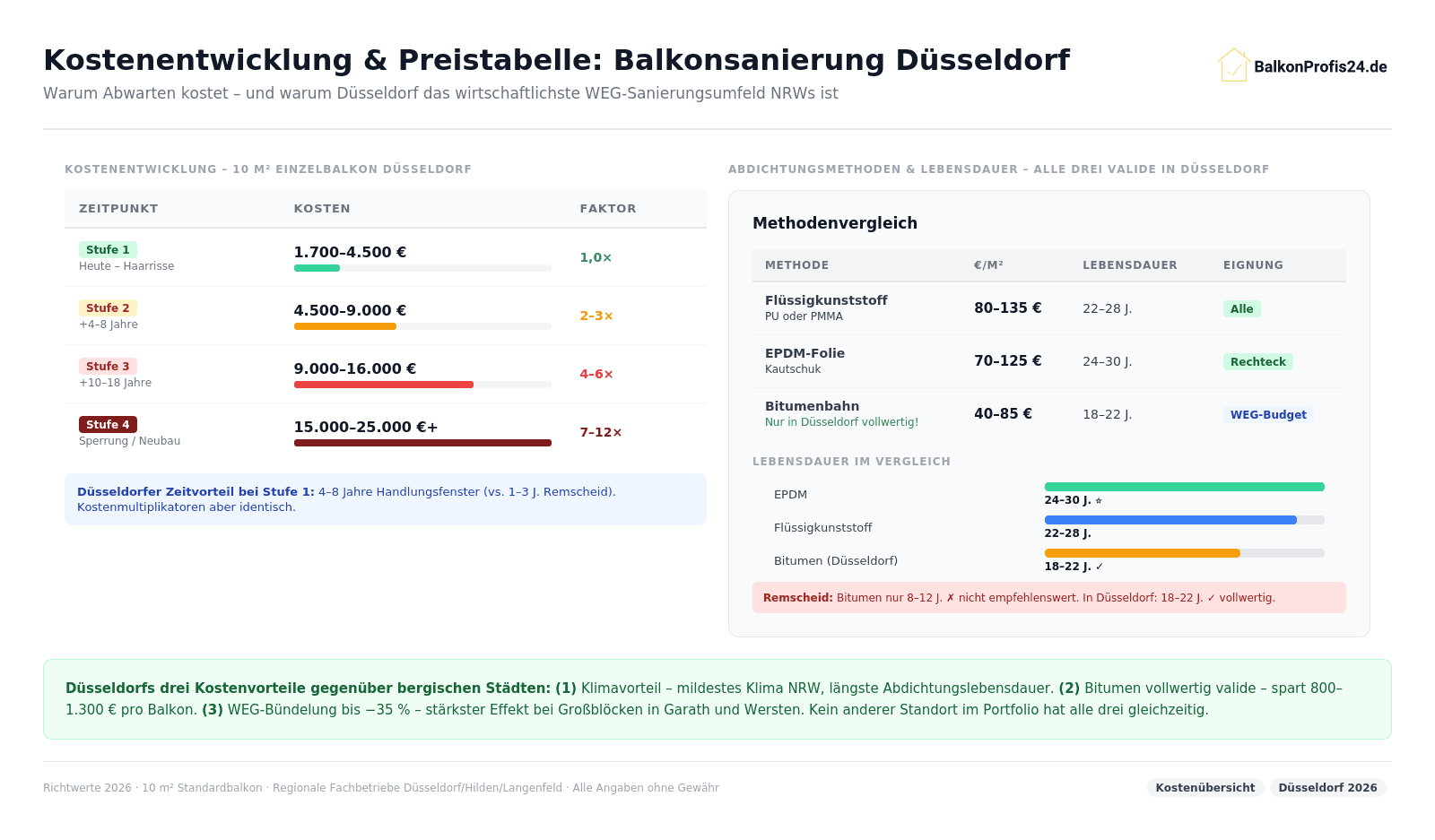 Infografik: Kostenentwicklung Balkonsanierung Düsseldorf – Stufe 1 (1.700–4.500 €, 1×, 4–8 J. Fenster), Stufe 2 (2–3×), Stufe 3 (4–6×), Stufe 4 (7–12×). Preistabelle: EPDM 24–30 J., FK 22–28 J., Bitumen 18–22 J. vollwertig. Dreiklang Kostenvorteile: Bündelung −35%, Bitumen vollwertig, XF1-Mörtel.