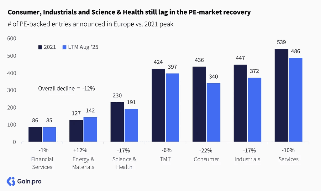 Two pie charts compare US investor dominance. Left chart: 85% US, 8% Europe, 4% Canada by EV managed. Right chart: 79% US, 11% Europe, 6% Canada by count.