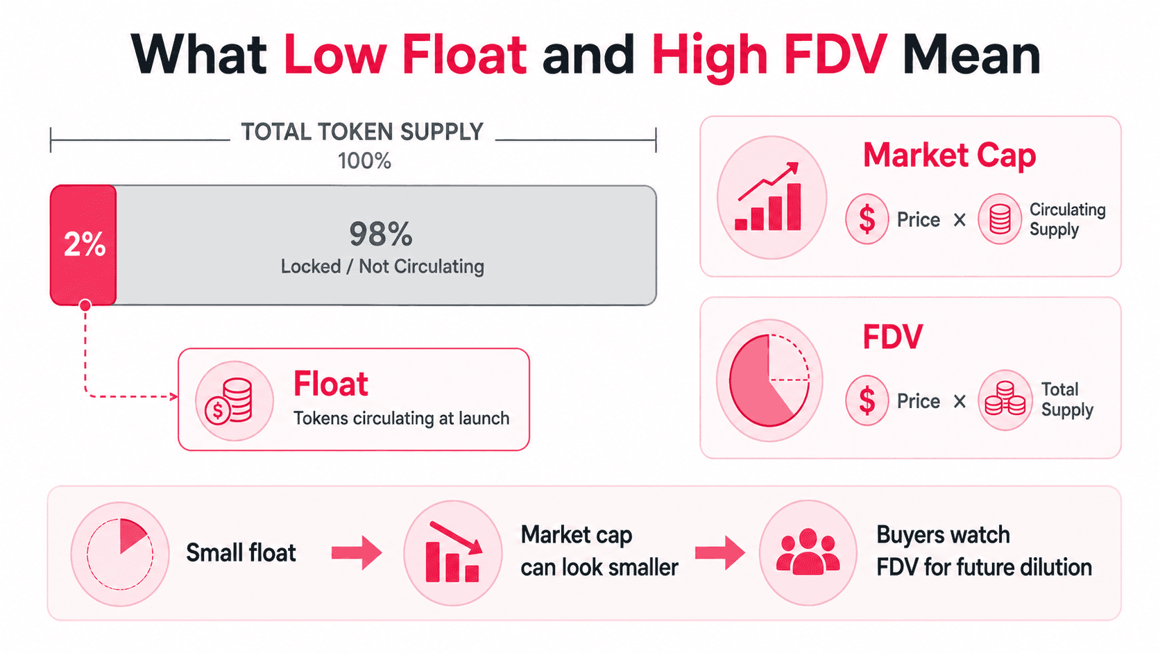 Low Float, High FDV Explained.png