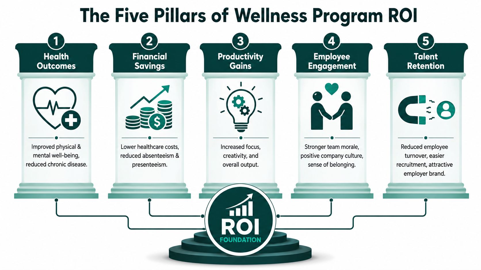 An infographic showing the five pillars of wellness program ROI, including health, finances, productivity, engagement, and retention.