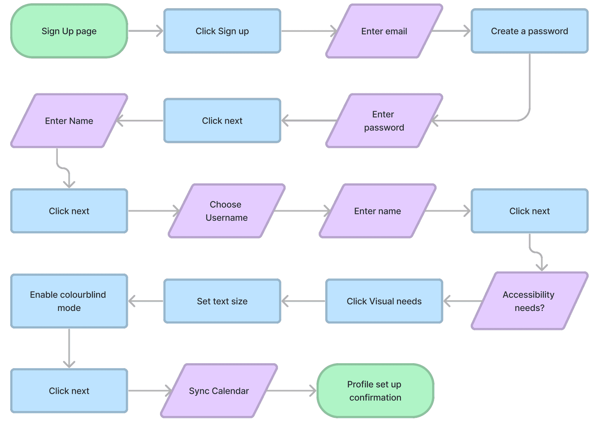 A task flow, laying out the steps for the app's accessible onboarding