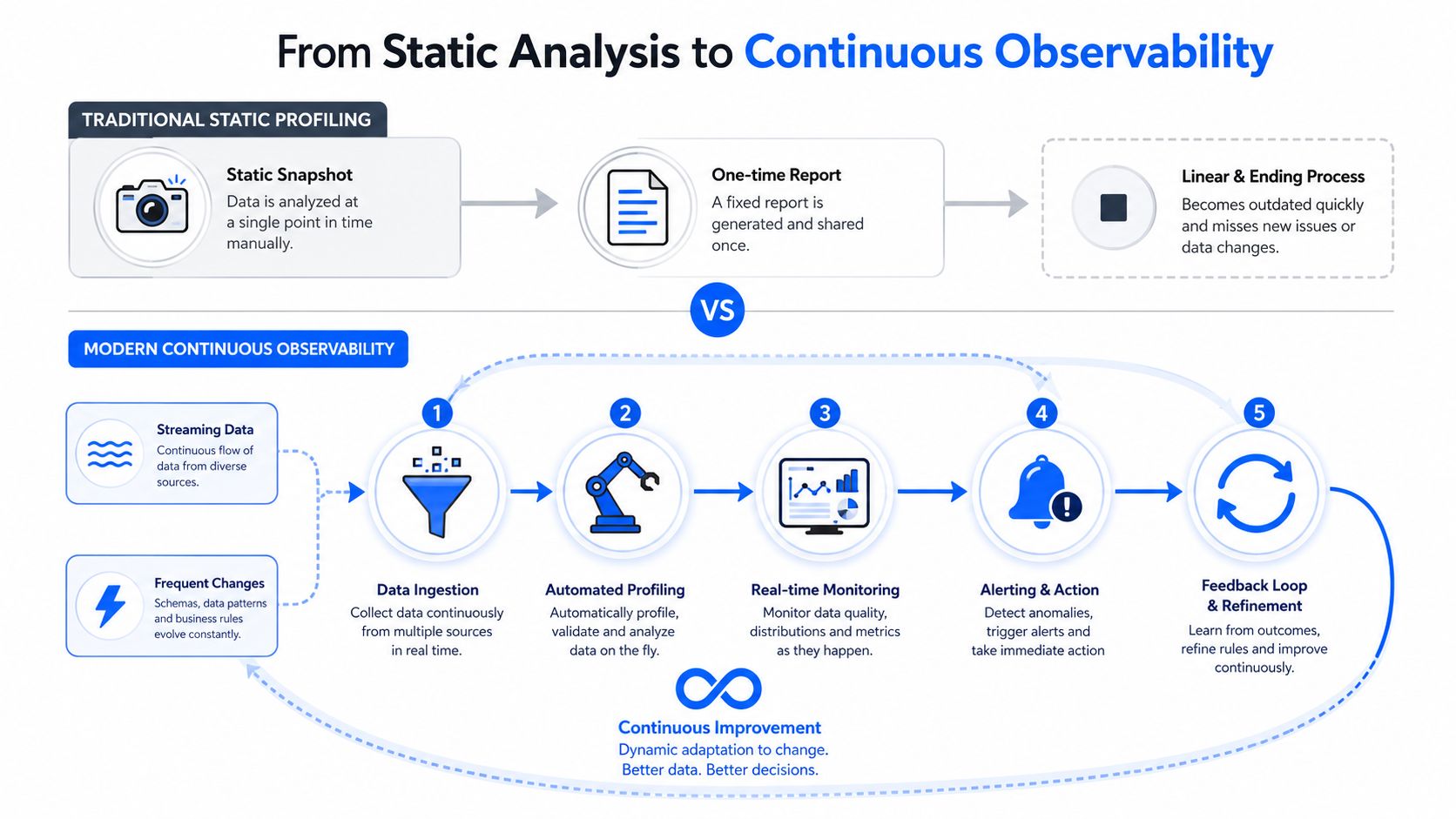 A diagram comparing traditional static profiling with modern continuous observability processes for improved data management.