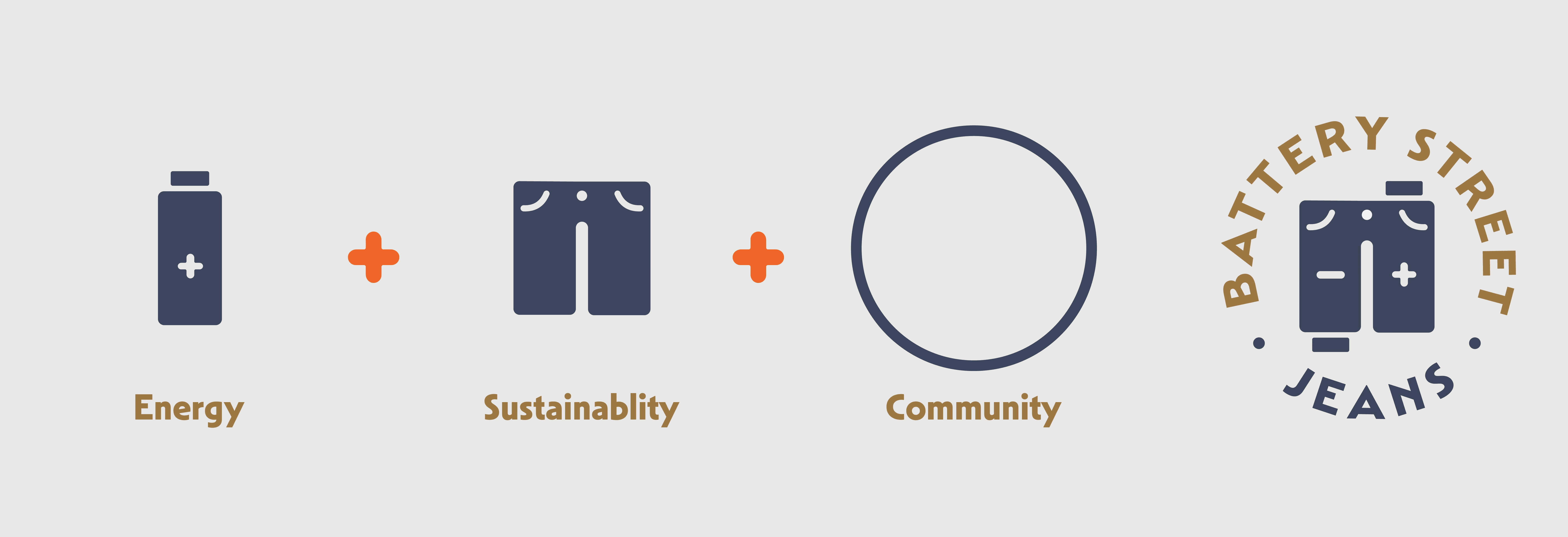 Icons of a battery labeled "Energy," a pair of jeans labeled "Sustainability," and a circle labeled "Community" are aligned with a logo saying "Battery Street Jeans."