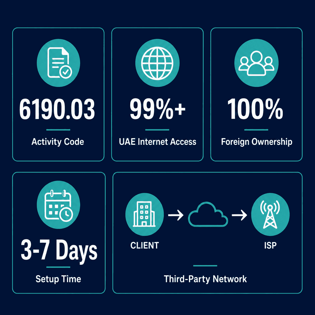 Infographic: Provision Of Internet Access Over Networks Between The Client And The Isp Not Owned Or Controlled By The Isp, Such As Dial-Up Internet Access Etc. Business License in Dubai: Cost and Requirements