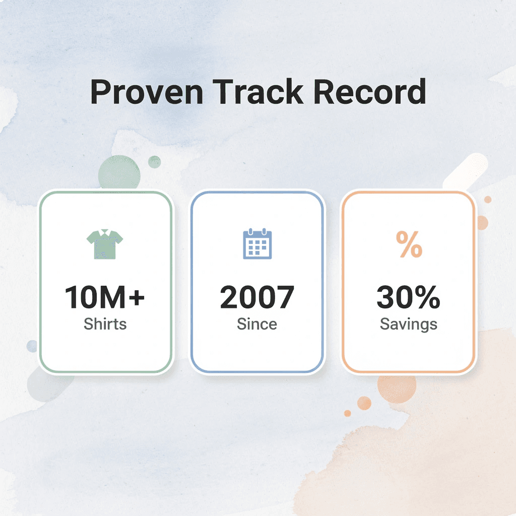  Statistics showing ooShirts' proven track record and savings