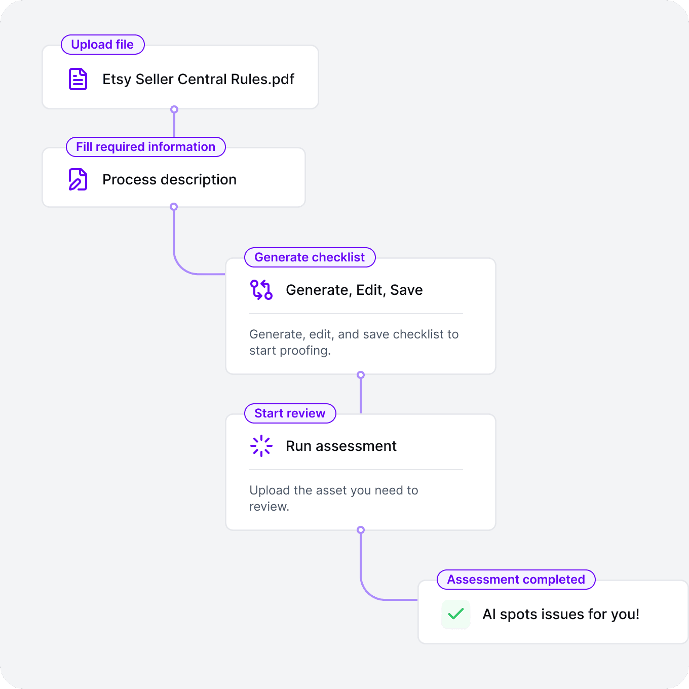 AI Etsy Seller compliance review workflow