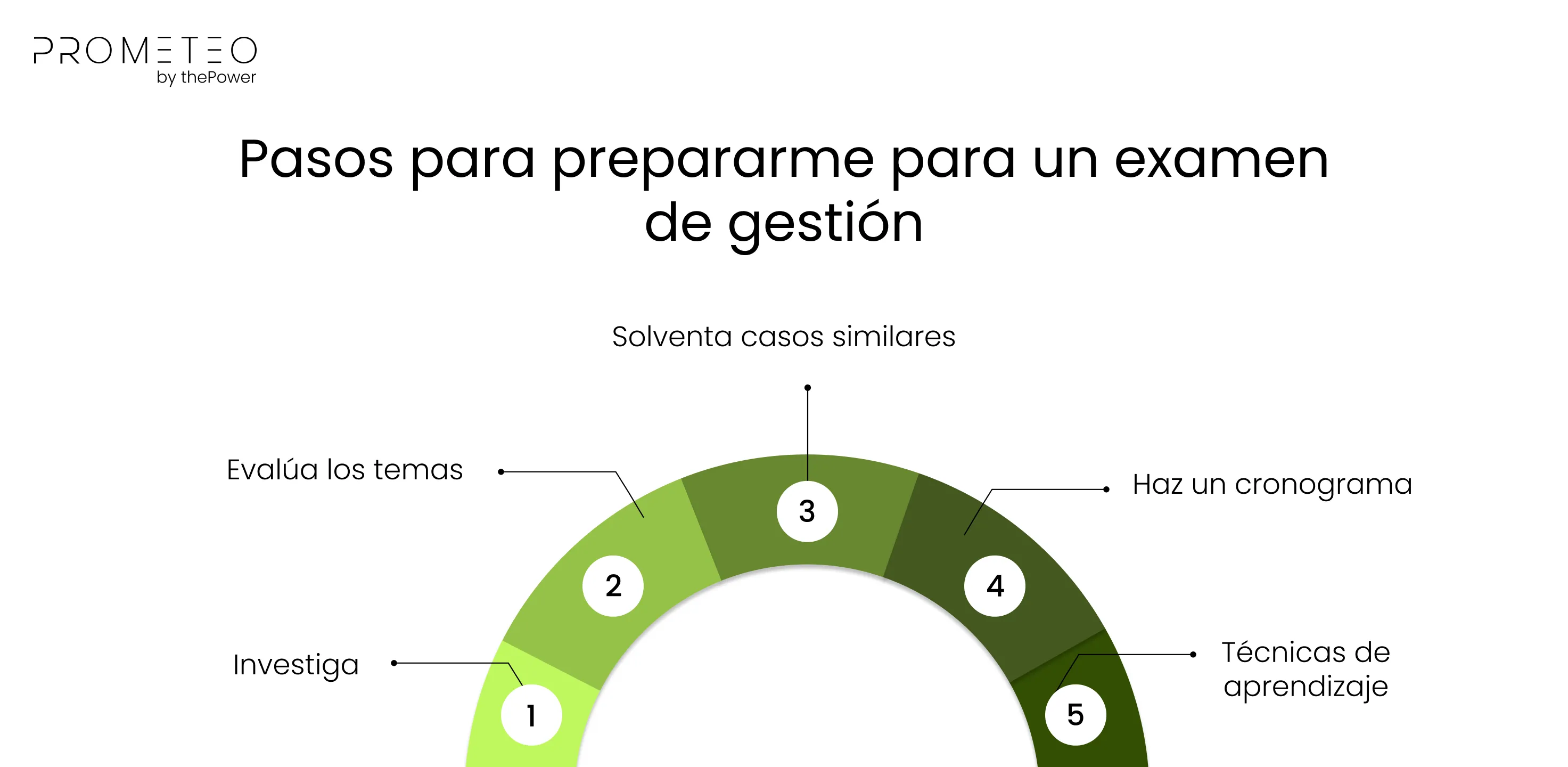 Pasos para prepararme para un examen de gestión