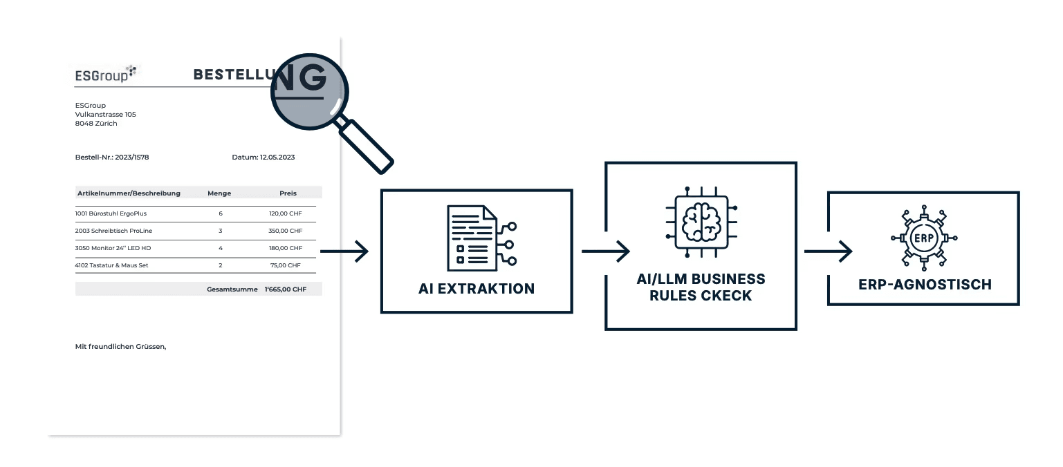 Auftragsverarbeitung automatisieren