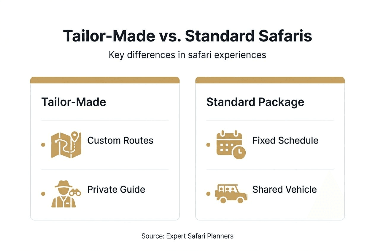Infographic comparing tailor-made with standard safaris