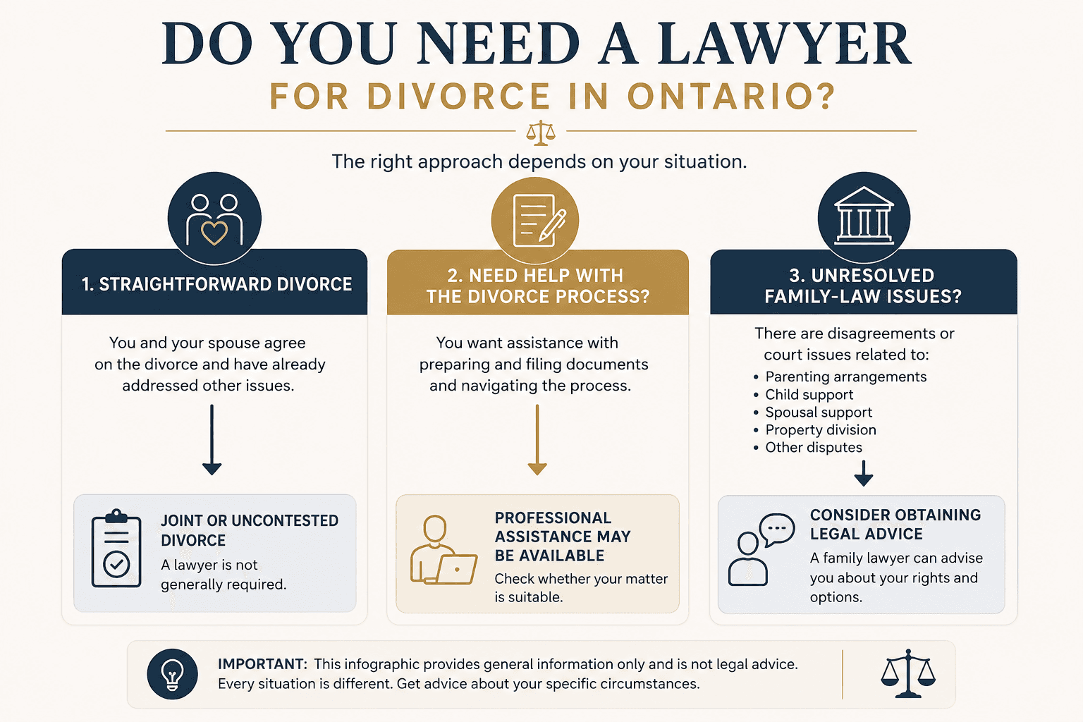 Infographic explaining when a lawyer may be needed for divorce in Ontario, comparing straightforward divorce, professional assistance, and unresolved family-law issues.