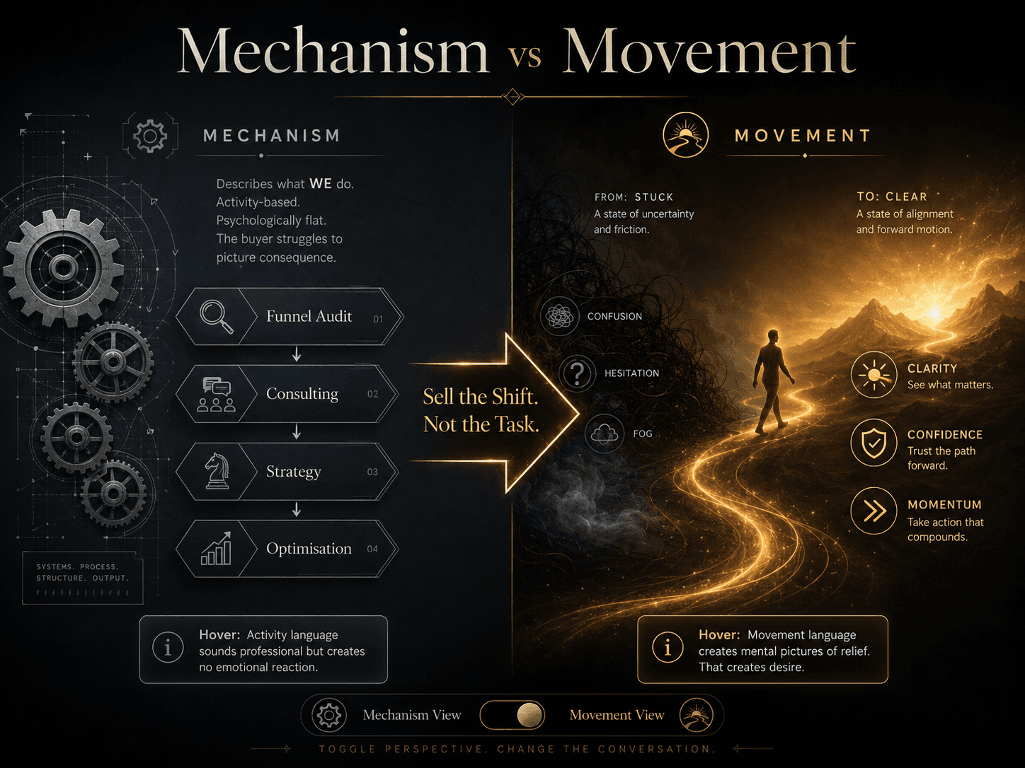 “Mechanism vs Movement” Concept: A split-screen comparison showing two ways to describe the same offer.  Left side (Mechanism): A mechanical, sterile diagram showing gears, arrows, and process steps: “Funnel Audit → Consulting → Strategy → Optimisation.” The image is technically accurate but emotionally cold. Label: “Describes what WE do. Activity-based. Psychologically flat. The buyer struggles to picture consequence.”  Right side (Movement): A flowing, organic visualization showing a silhouette moving from a dark, tangled state (confusion, hesitation, fog) into a bright, clear state (clarity, confidence, momentum). Golden light trails show the journey. Label: “Describes what CHANGES for THEM. Consequence-driven. Psychologically vivid. The buyer instantly feels the shift.”  Between them, a large, elegant arrow with the word: “Sell the Shift. Not the Task.”  Style: Dark charcoal background. Left side: cool grey, mechanical, angular, sterile. Right side: warm gold/amber, organic, flowing, glowing. The contrast is stark but elegant.  Interaction: Hovering the left side reveals: “Activity language sounds professional but creates no emotional reaction.” Hovering the right side reveals: “Movement language creates mental pictures of relief. That creates desire.” A toggle switches between “Mechanism View” and “Movement View” for the same service.