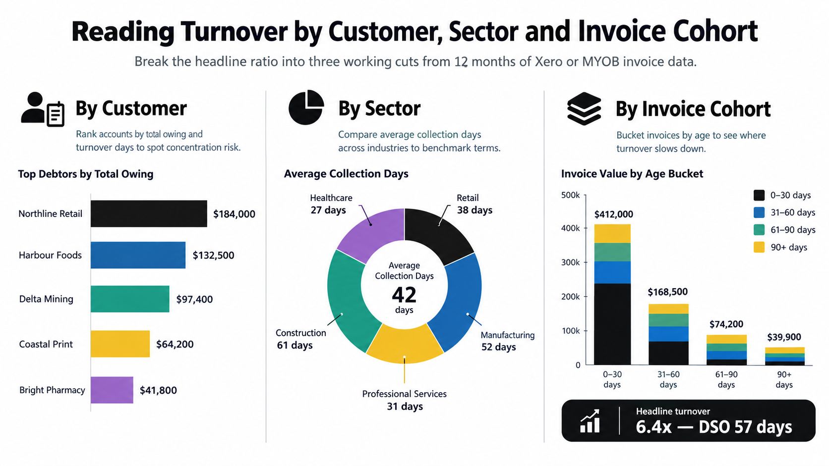 A business dashboard showing accounts receivable turnover broken down by top debtors, industry collection days, and aging invoice cohorts.