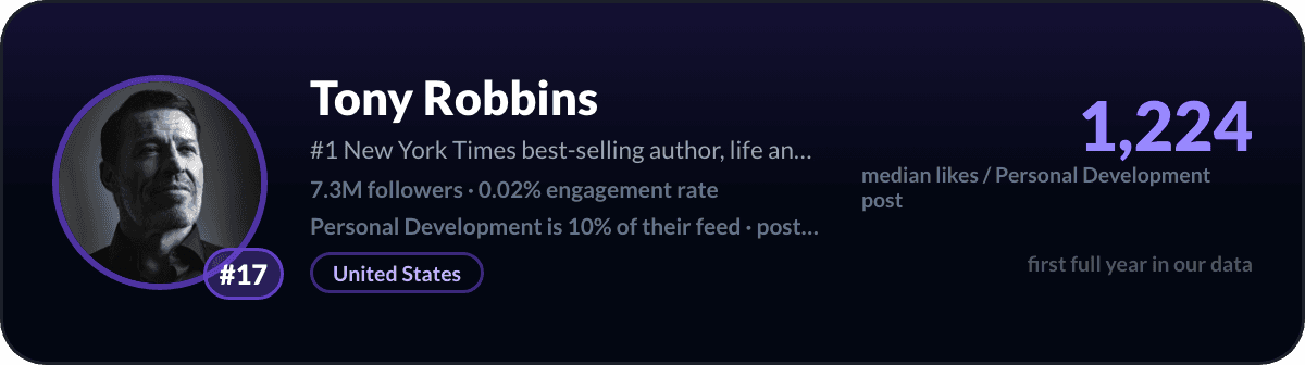 Tony Robbins, number 17 LinkedIn personal development creator: 1,224 median likes per personal development post, 7.3M followers