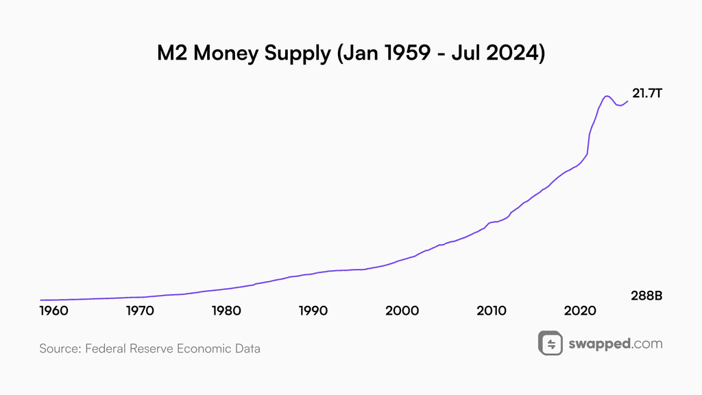 M2 Money Supply