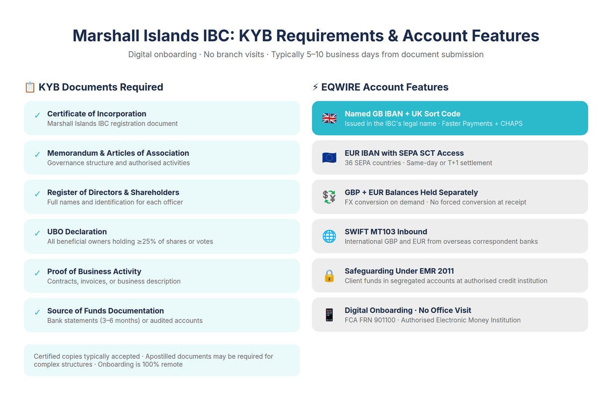 EQWIRE Account Features for Marshall Islands IBC