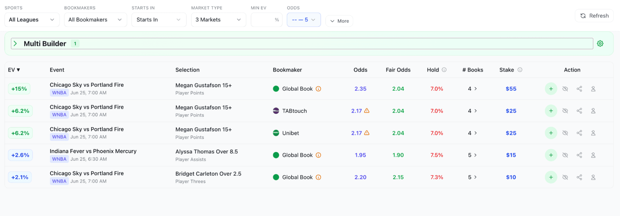 Betsniper's Positive EV screen filtered to all markets, showing EV percentage, fair odds, and bookmaker prices for player markets.