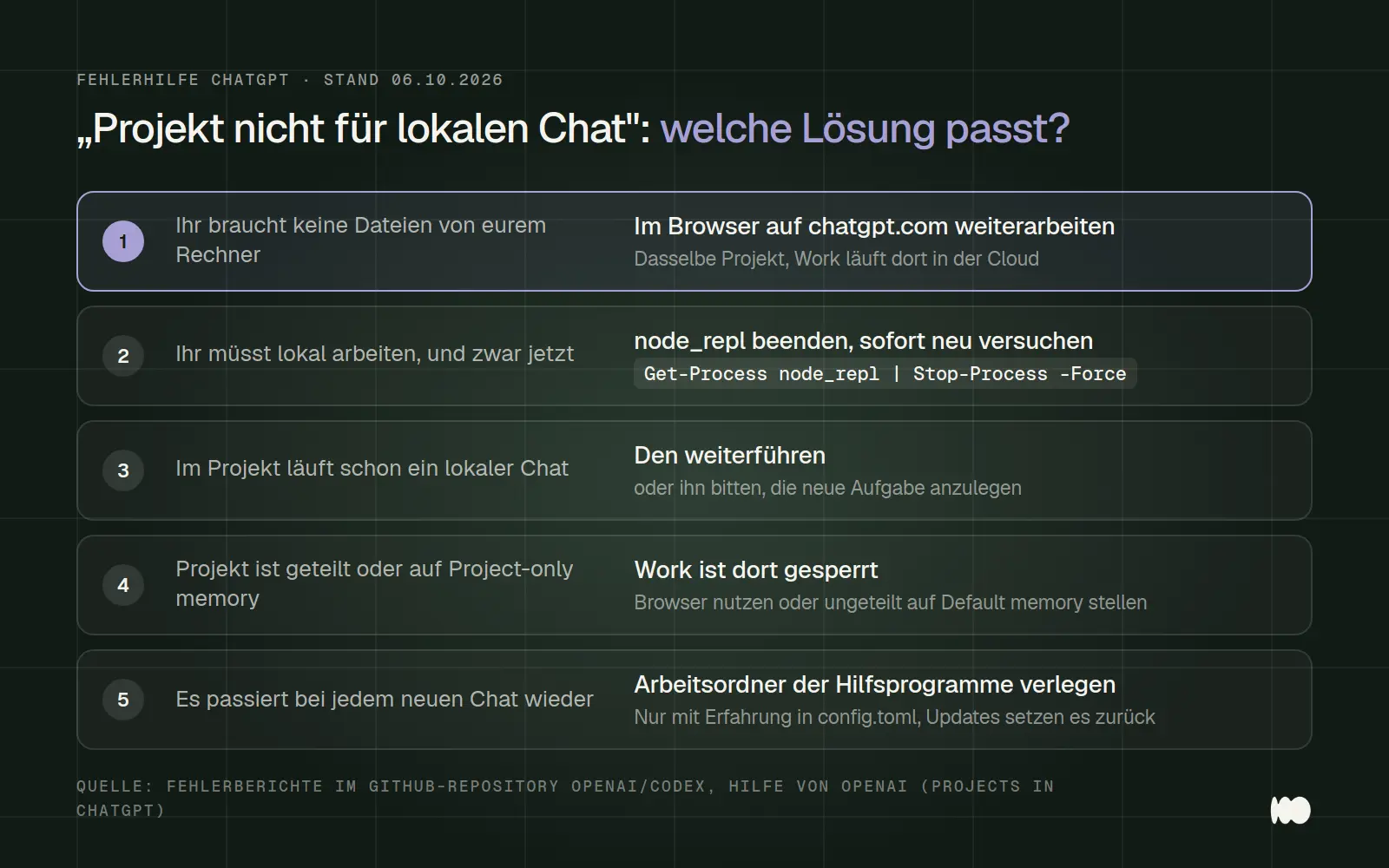 Entscheidungshilfe zur ChatGPT-Meldung Dieses Projekt konnte nicht für einen lokalen Chat verwendet werden: fünf Lagen und die passende Lösung, vom Browser über das Beenden von node_repl bis zum Verlegen des Arbeitsordners.