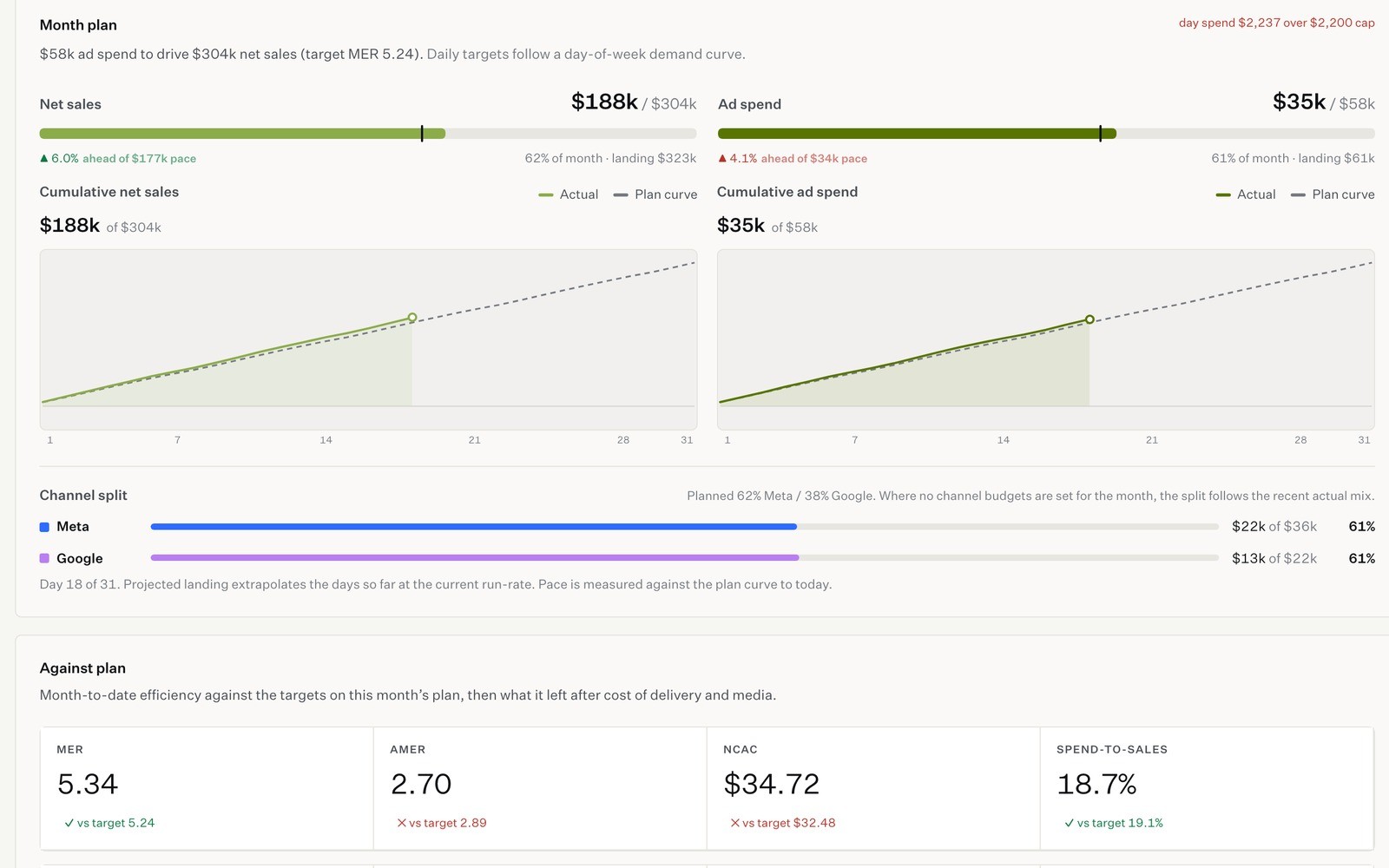 Budget pacing: cumulative net sales and ad spend against the month plan curve, with the Meta and Google channel split