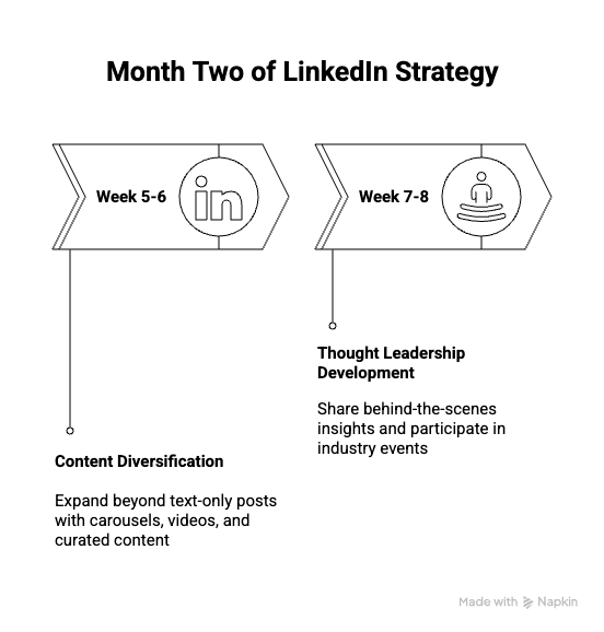 Month 2 Roadmap for LinkedIn Personal Branding Strategy