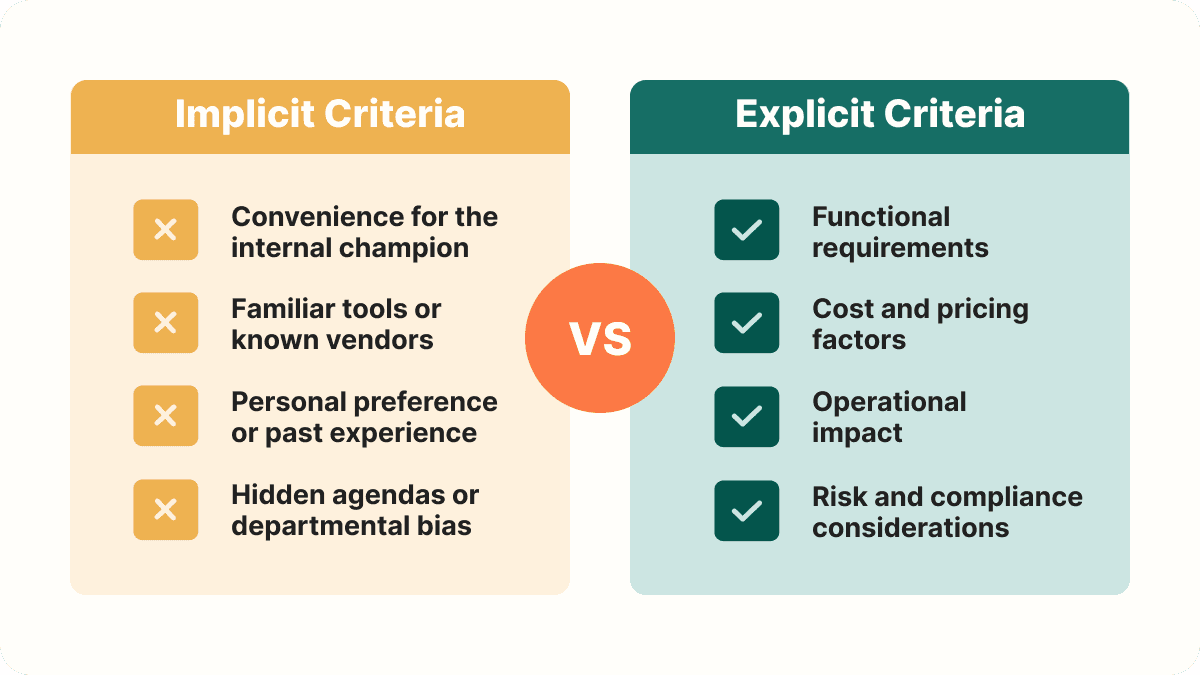 Implicit criteria such as convenience for the internal champion, familiar tools or known vendors, personal preference or past experience, and hidden agendas or departmental bias, set against explicit criteria: functional requirements, cost and pricing factors, operational impact, and risk and compliance considerations.