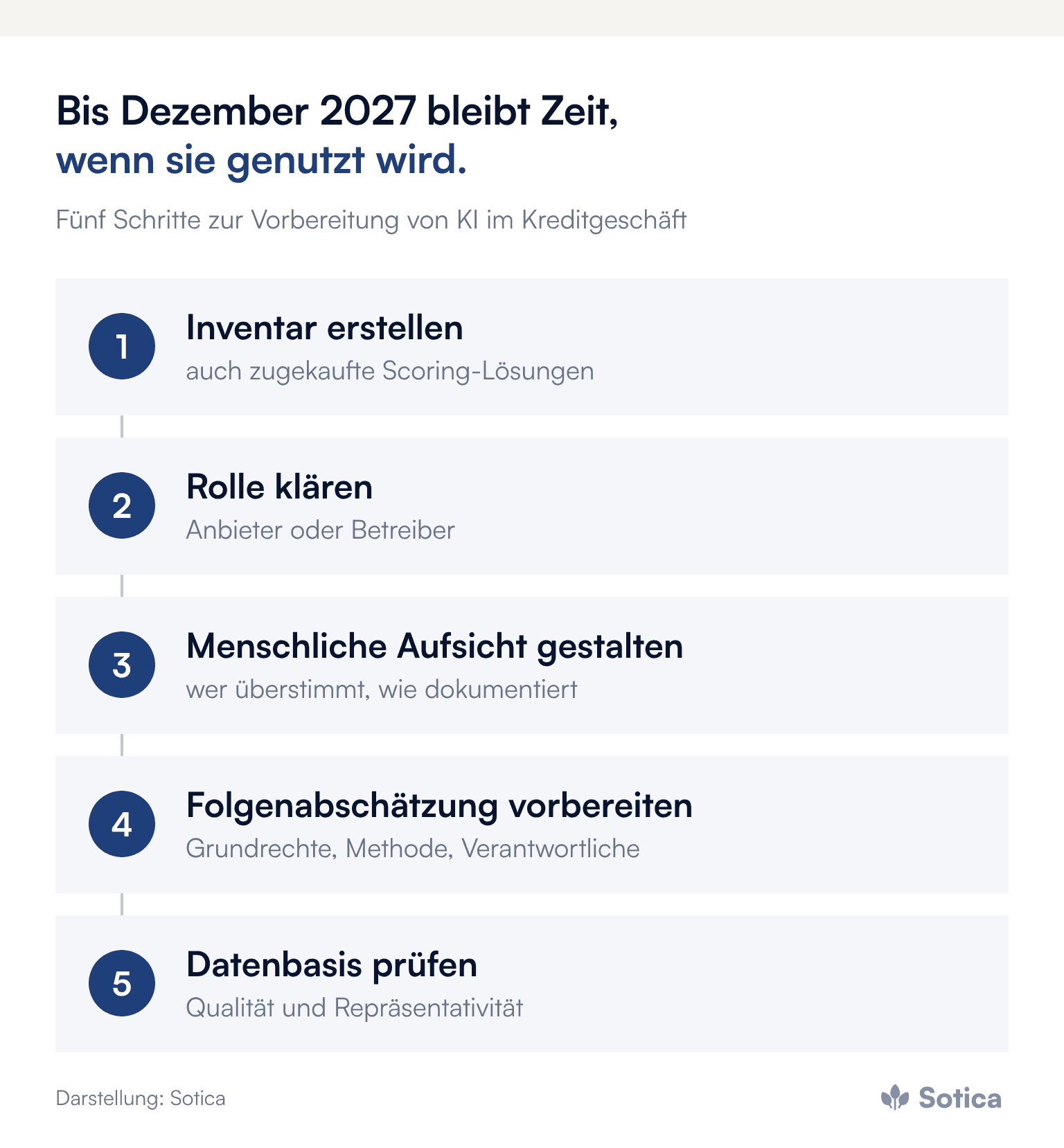 Prozesskette: Inventar erstellen, Rolle als Anbieter oder Betreiber klären, menschliche Aufsicht gestalten, Grundrechte-Folgenabschätzung vorbereiten, Datenbasis prüfen. Darstellung: Sotica.