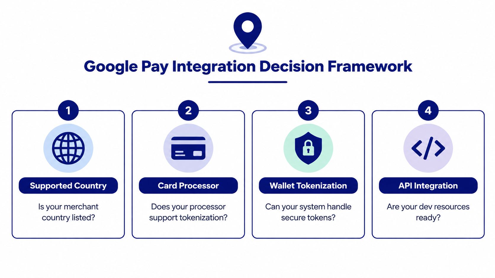 A four-step decision framework infographic for merchants considering a Google Pay integration for their online business.