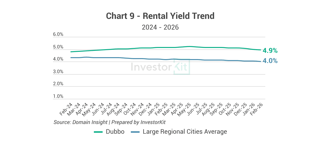 Dubbo rental yield trend