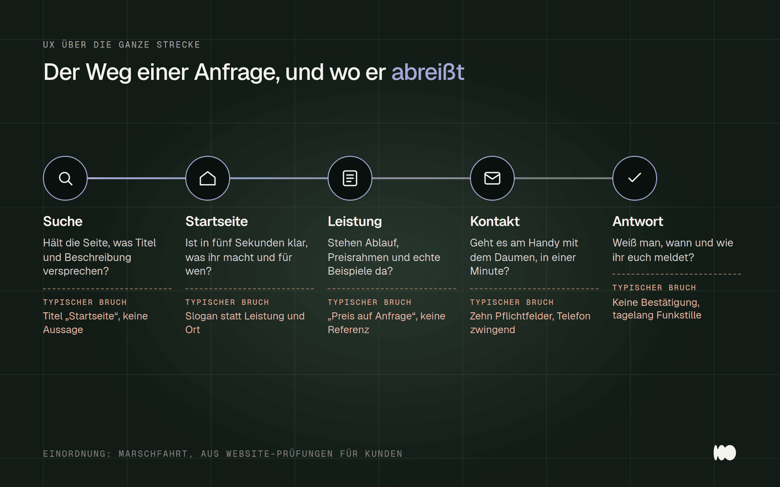 Fünf Stationen vom Suchergebnis über Startseite, Leistungsseite und Kontakt bis zur Antwort, jeweils mit der UX-Frage und dem typischen Bruch, etwa Pflicht-Telefon oder fehlende Bestätigung.
