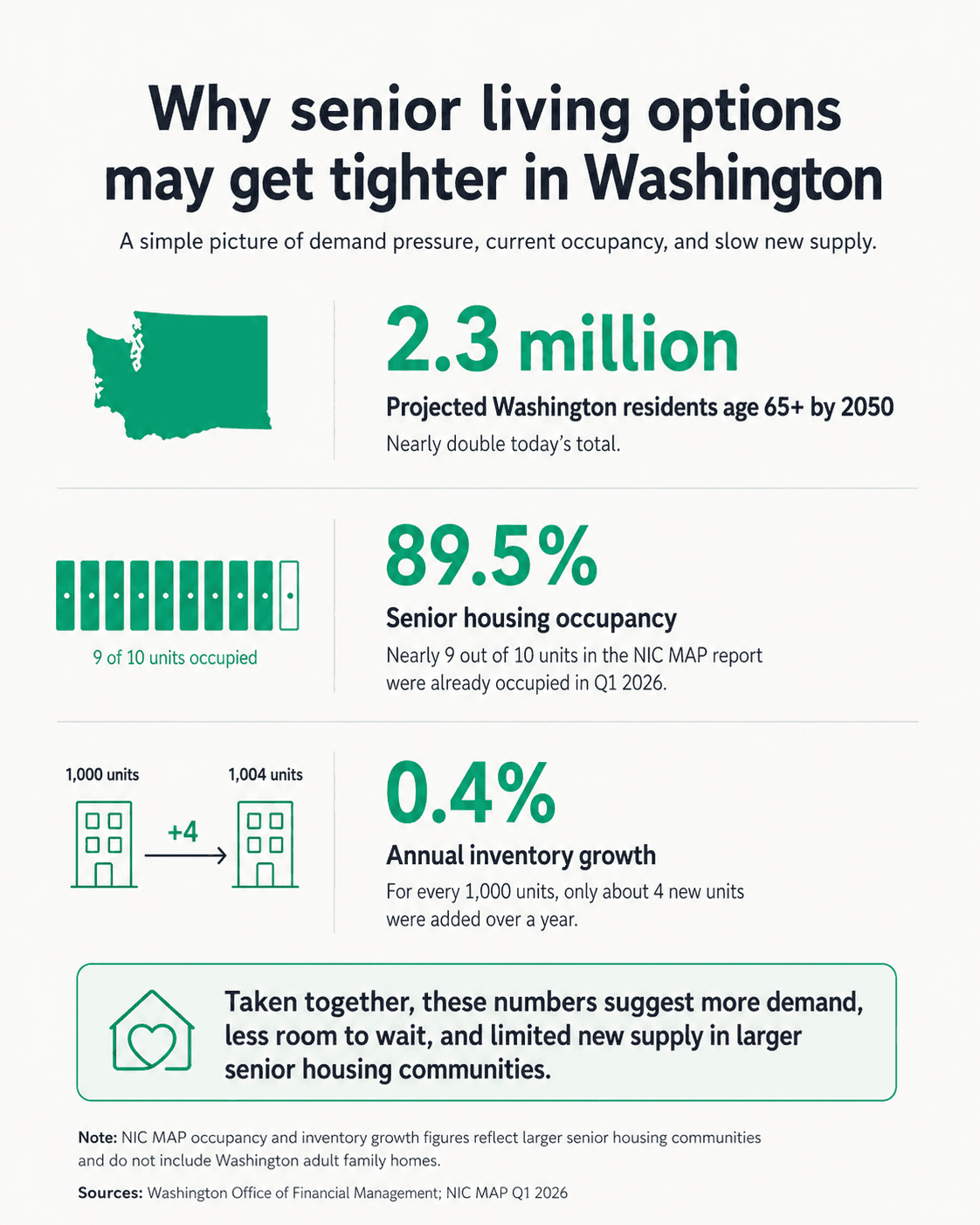 Infographic explaining why senior living options may get tighter in Washington. It shows that Washington is projected to have 2.3 million residents age 65 and older by 2050, senior housing occupancy was 89.5% in the NIC MAP Q1 2026 report, and annual senior housing inventory growth was only 0.4%. A note explains that the NIC MAP occupancy and inventory figures reflect larger senior housing communities and do not include Washington adult family homes.