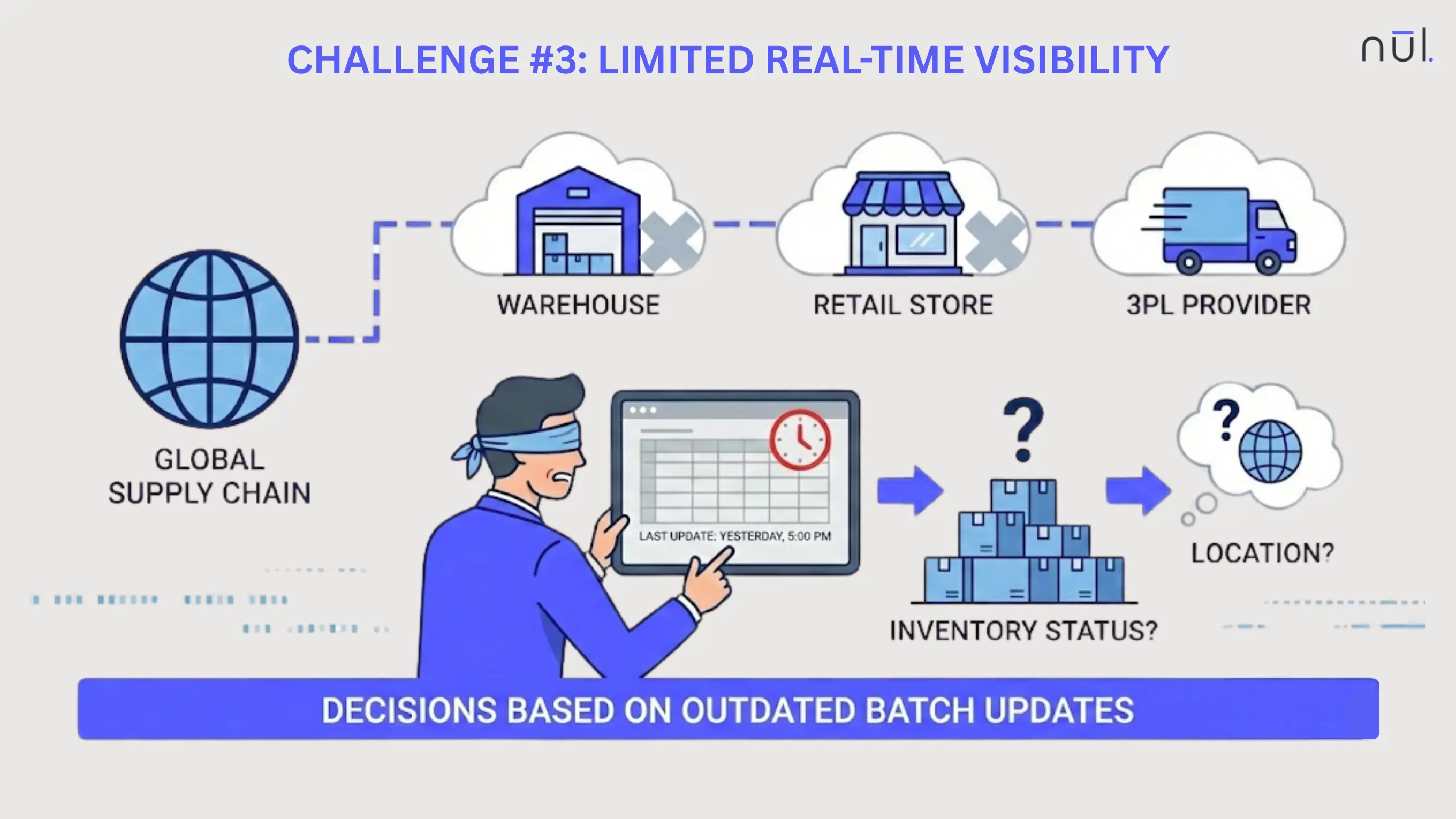 Limited Real-Time Visibility