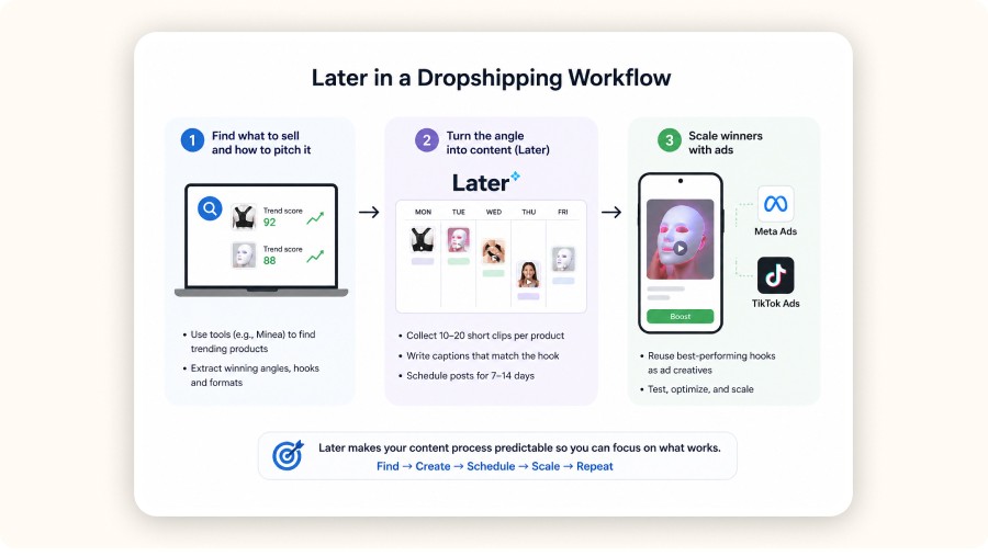 Simple dropshipping workflow&nbsp;