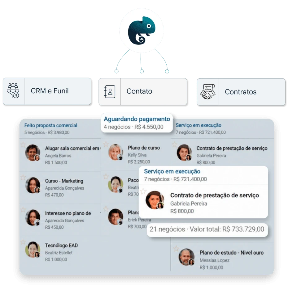 Diagrama mostrando fluxo entre CRM, funil de vendas e contatos