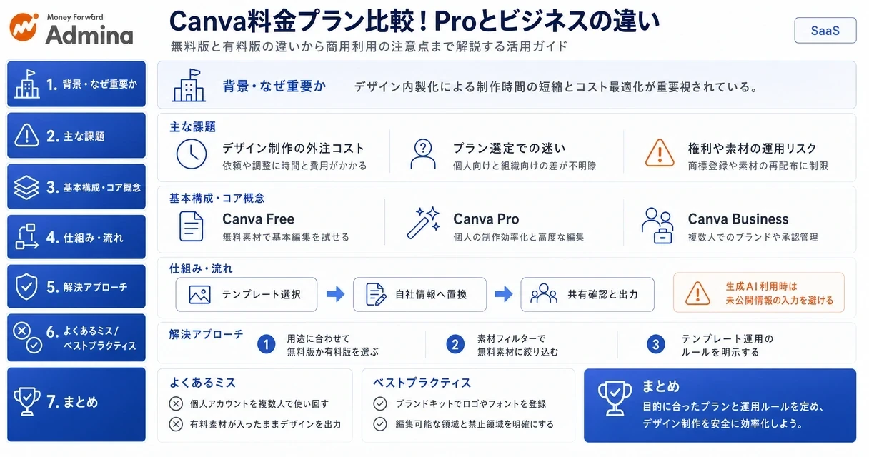 Canvaの無料版・Pro・Businessの料金プランごとの機能の違いや商用利用、チームでのデザイン共有・管理のポイントを整理して解説するインフォグラフィック。