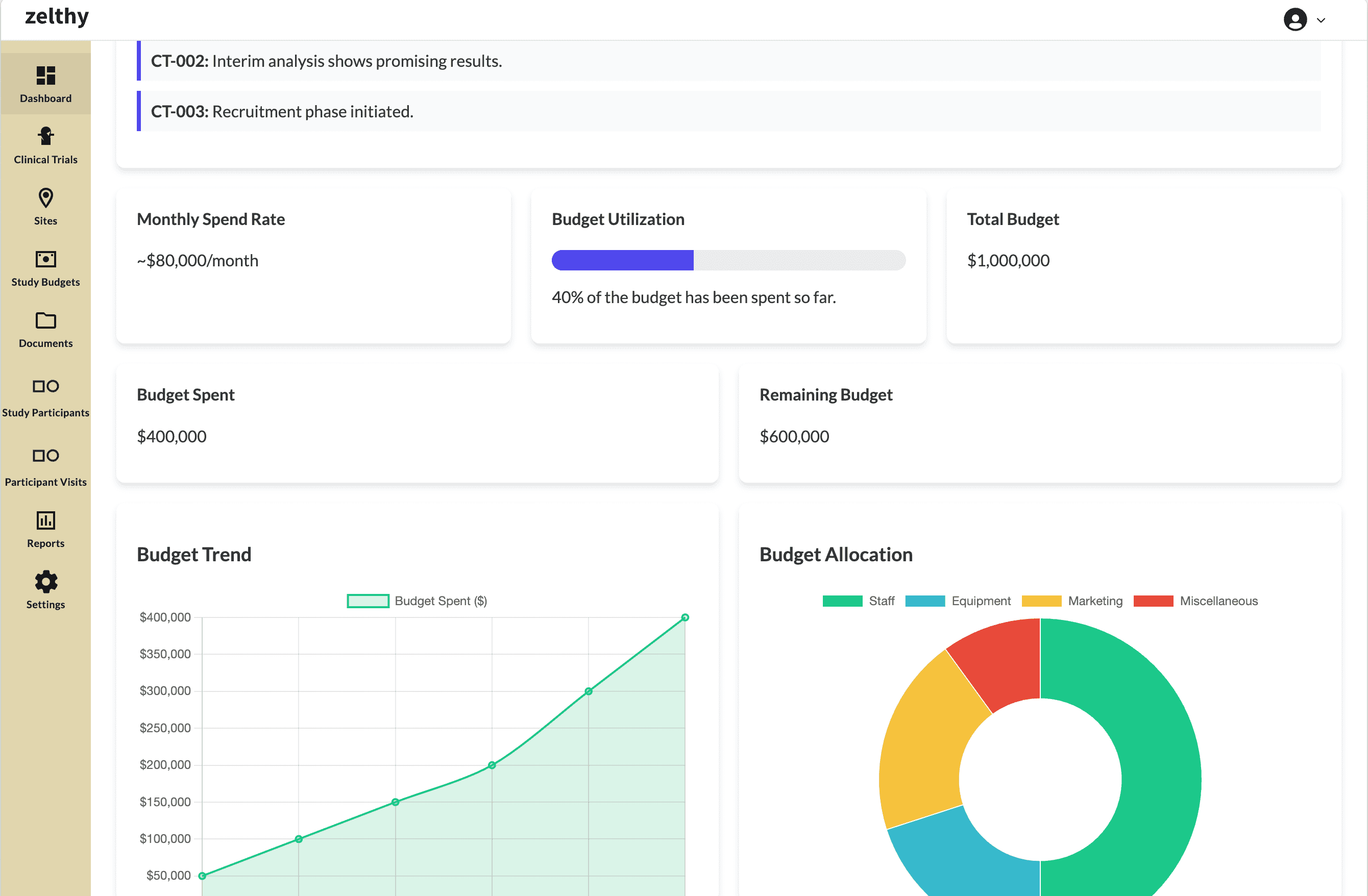 Zelthy CTMS Budget Tracker Dashboard