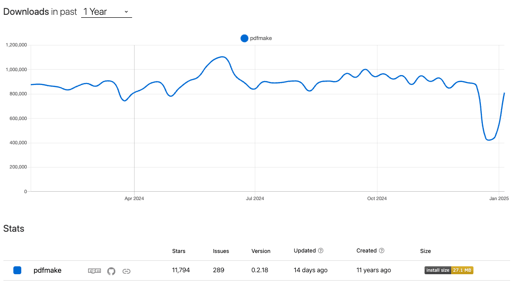 npm status for pdfmake from npmtrends