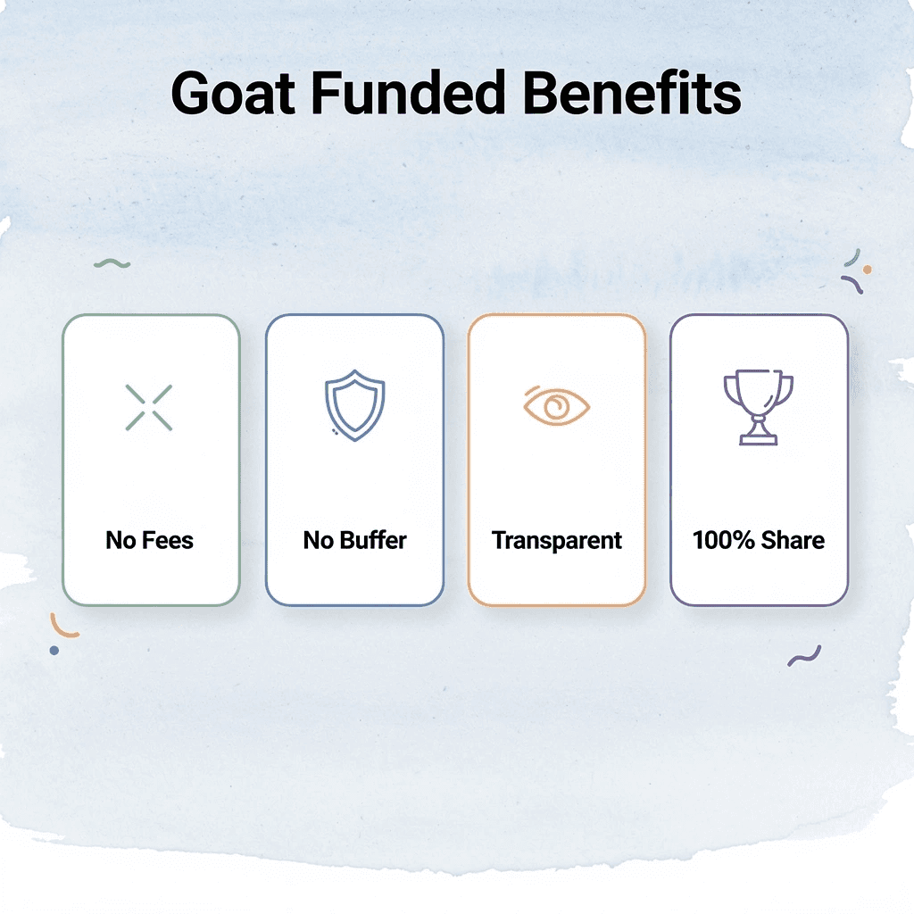  Infographic showing Goat Funded trading benefits