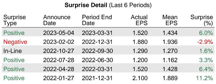 Apple (NASDAQ: AAPL) Share Forecast and Fundamentals