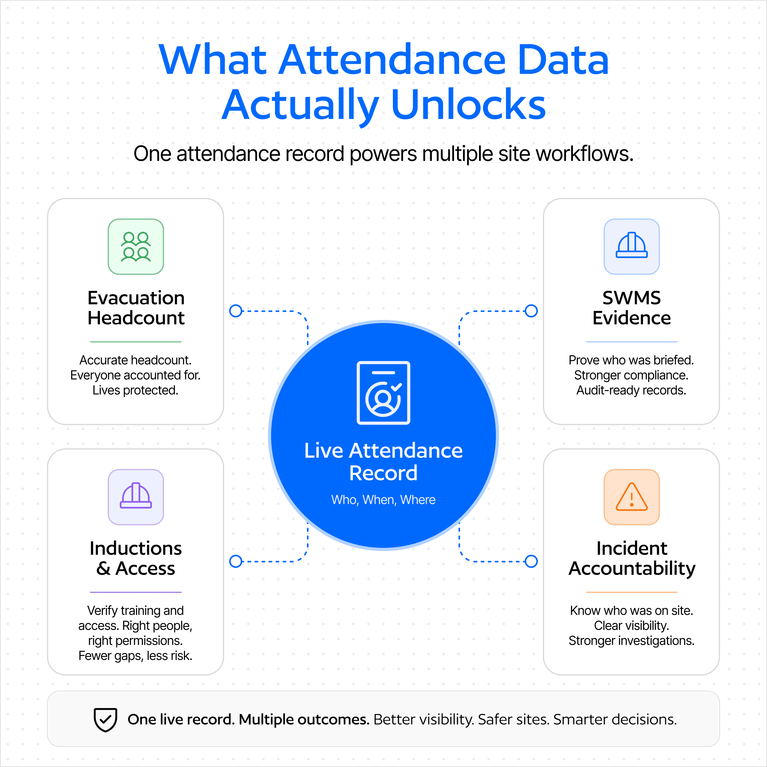 Construction Attendance Data - Construction Sign-in