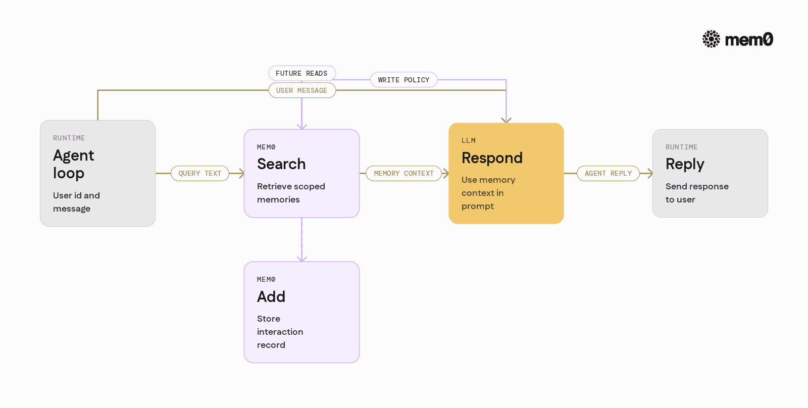 Visualizes how Mem0 fits into a single agent step with parallel read and write paths around the LLM call, grounding the Python example.