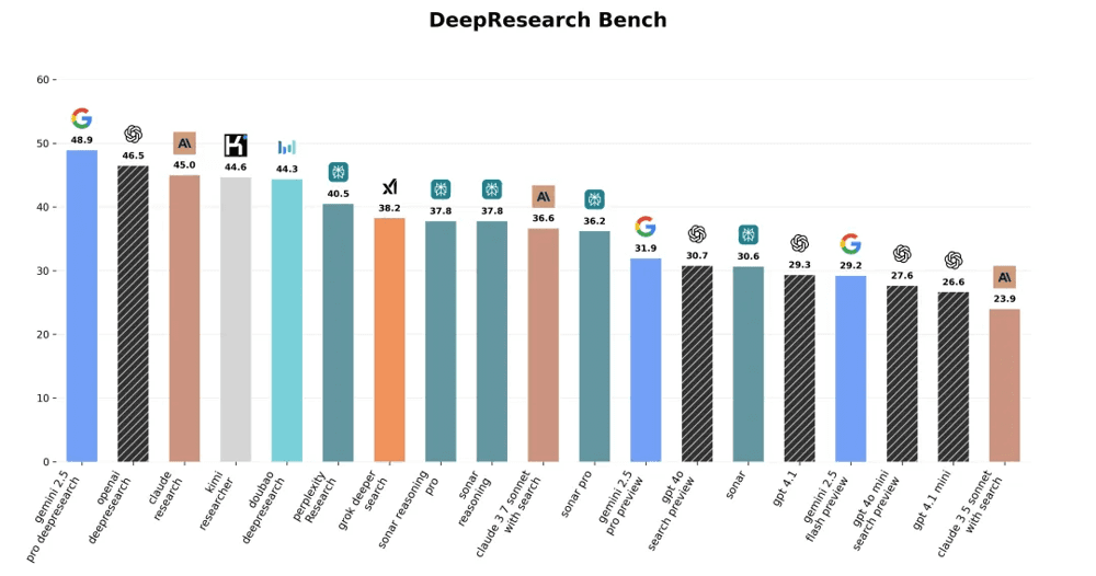 DeepResearch Bench leaderboard
