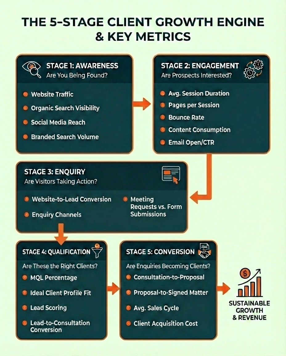 Map Marketing Metrics to Client Journey from Stage 1 to 5 for Professional Service Firms