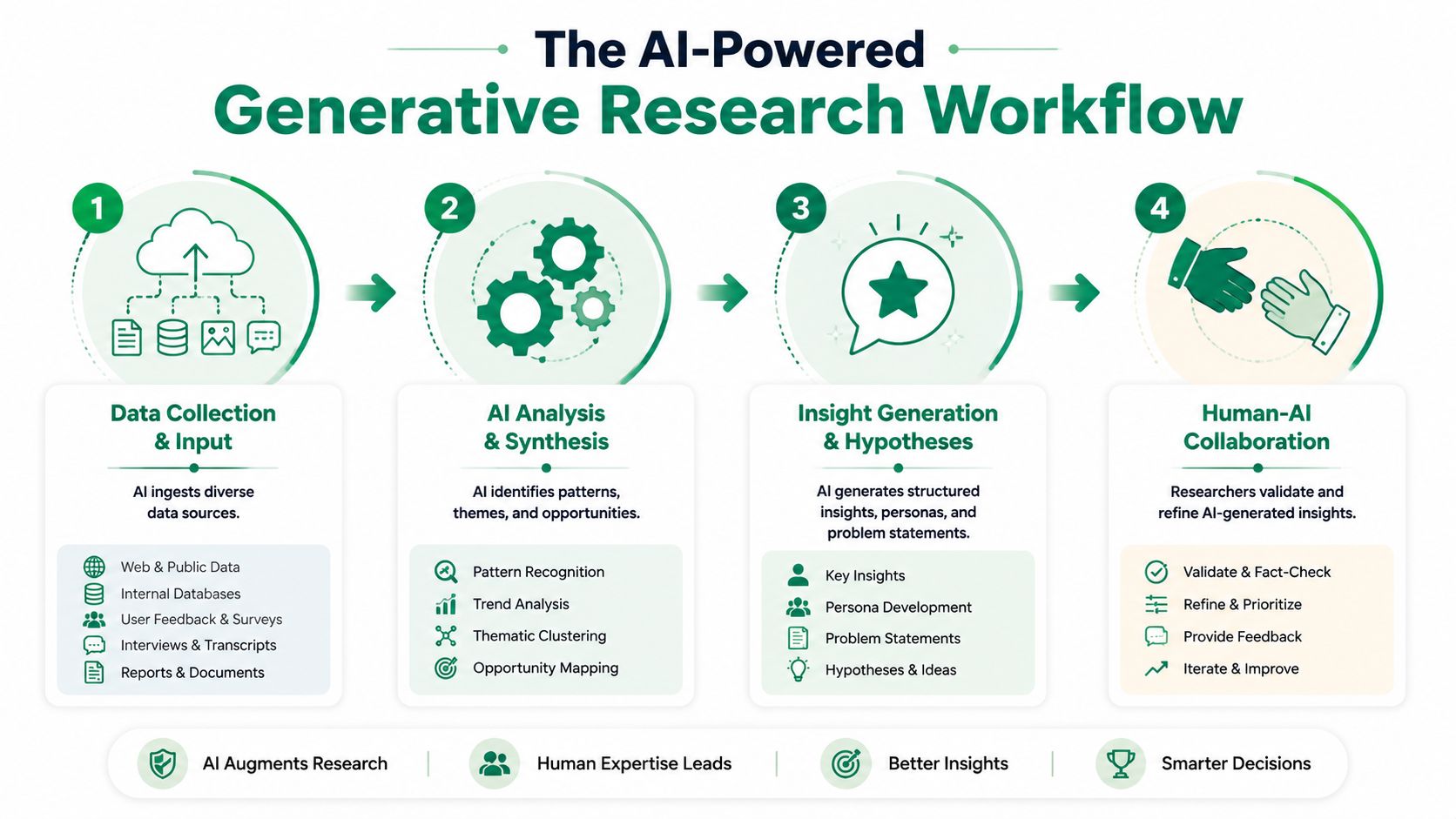 A diagram illustrating the four-step AI-powered generative research workflow process from data collection to human-AI collaboration.